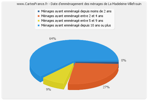 Date d'emménagement des ménages de La Madeleine-Villefrouin